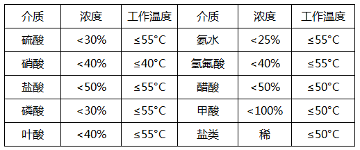 耐酸堿立式泵MD係列